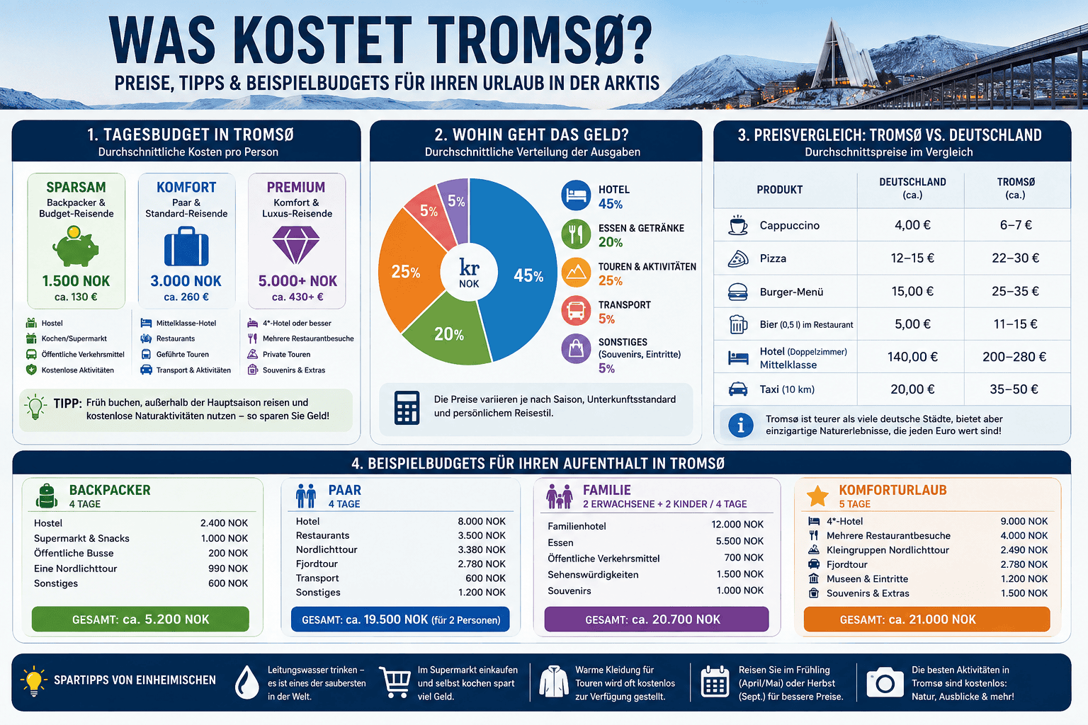 Was kostet Tromsø wirklich? Erfahren Sie aktuelle Hotelpreise, Restaurantkosten, Tourpreise, Tagesbudgets und Spartipps für Ihren Urlaub in Nordnorwegen.